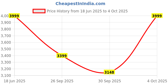 flipkart.com furneaser Qualish Computer Table with 3 Shelf, Workstation WFH Table, Engineered Wood Study Table furneaser Price History Graph from 18 Jun 2025 to 4 Oct 2025