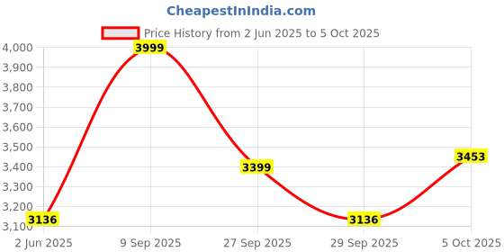 flipkart.com furneaser Qualish Computer Table with 3 Shelves, Workstation WFH Table, Engineered Wood Study Table furneaser Price History Graph from 2 Jun 2025 to 5 Oct 2025