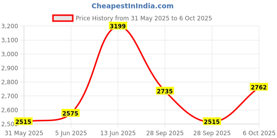 flipkart.com furneaser Witely Computer & Laptop Table | WFH Desk | Gaming Table | Engineered Wood Study Table furneaser Price History Graph from 31 May 2025 to 6 Oct 2025