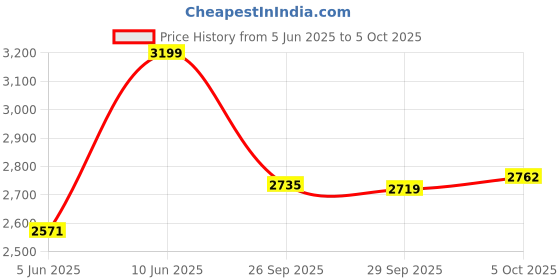 flipkart.com furneaser Witely Computer & Laptop Table | WFH Desk | Gaming Table | Engineered Wood Study Table furneaser Price History Graph from 5 Jun 2025 to 5 Oct 2025