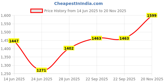 flipkart.com furnigully 12 Shelves Storage Rack (88170) PP Collapsible Wardrobe furnigully Price History Graph from 14 Jun 2025 to 20 Nov 2025