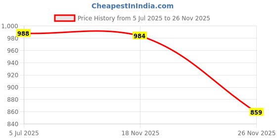 flipkart.com furnigully 3 Fold 8 Rack Printed Carbon Steel Collapsible Wardrobe furnigully Price History Graph from 5 Jul 2025 to 26 Nov 2025