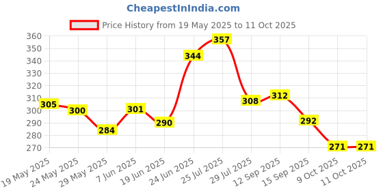 flipkart.com furnigully 4 Shelve Shoe Rack PP Collapsible Wardrobe furnigully Price History Graph from 19 May 2025 to 11 Oct 2025