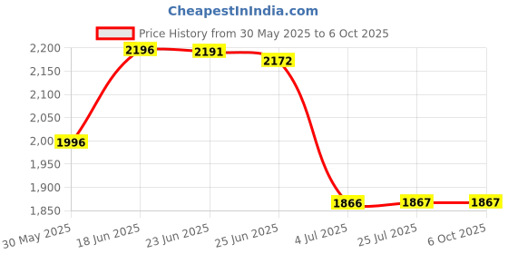 flipkart.com furnigully 4XL 4XL Bean Bag with Footrest & Cushion Ready to Use with Beans (Beige - 4XL) Bean Bag ChairWith Bean Filling furnigully Price History Graph from 30 May 2025 to 6 Oct 2025
