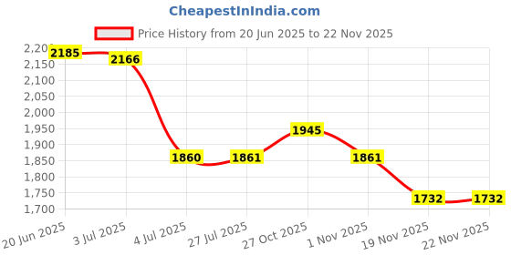 flipkart.com furnigully 4XL 4XL Bean Bag with Footrest & Cushion Ready to Use with Beans (Orange - 4XL) Bean Bag ChairWith Bean Filling furnigully Price History Graph from 20 Jun 2025 to 20 Nov 2025