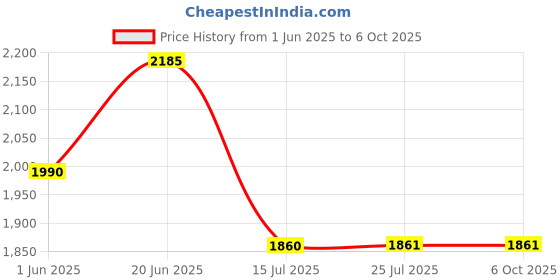 flipkart.com furnigully 4XL 4XL Bean Bag with Footrest & Cushion Ready to Use with Beans (Tan - 4XL) Bean Bag ChairWith Bean Filling furnigully Price History Graph from 1 Jun 2025 to 6 Oct 2025