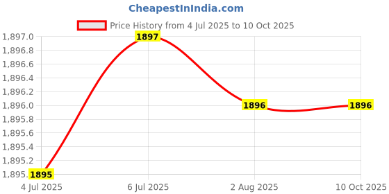 flipkart.com furnigully 4XL 4XL Bean Bag with Footrest & Cushion Ready to Use with Beans (Yellow - 4XL) Bean Bag ChairWith Bean Filling furnigully Price History Graph from 4 Jul 2025 to 10 Oct 2025