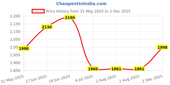 flipkart.com furnigully 4XL Bean Bag ChairWith Bean Filling furnigully Price History Graph from 31 May 2025 to 2 Dec 2025