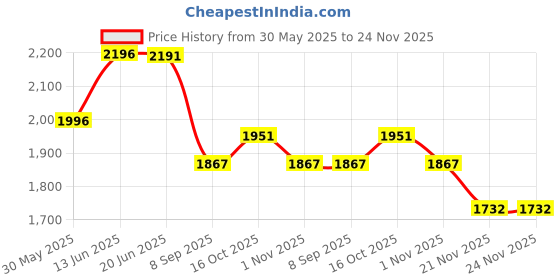 flipkart.com furnigully 4XL Bean Bag ChairWith Bean Filling furnigully Price History Graph from 30 May 2025 to 24 Nov 2025