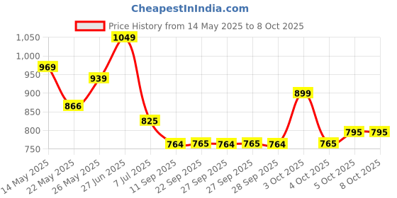 flipkart.com furnigully 4XL Tear Drop Bean Bag Cover(Without Beans) furnigully Price History Graph from 14 May 2025 to 7 Oct 2025