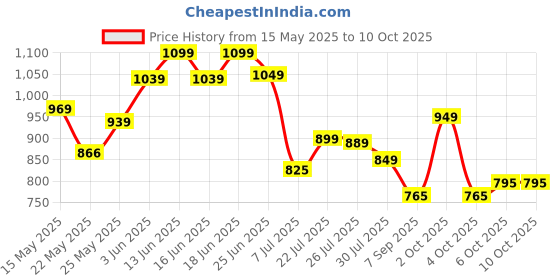 flipkart.com furnigully 4XL Tear Drop Bean Bag Cover(Without Beans) furnigully Price History Graph from 15 May 2025 to 9 Oct 2025