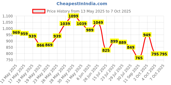 flipkart.com furnigully 4XL Tear Drop Bean Bag Cover(Without Beans) furnigully Price History Graph from 13 May 2025 to 7 Oct 2025