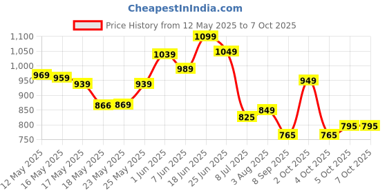 flipkart.com furnigully 4XL Tear Drop Bean Bag Cover(Without Beans) furnigully Price History Graph from 12 May 2025 to 6 Oct 2025