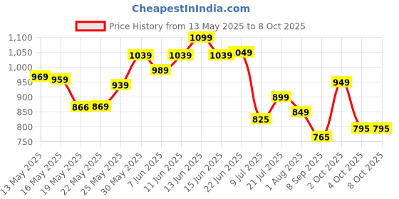 flipkart.com furnigully 4XL Tear Drop Bean Bag Cover(Without Beans) furnigully Price History Graph from 13 May 2025 to 8 Oct 2025
