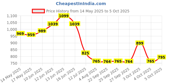 flipkart.com furnigully 4XL Tear Drop Bean Bag Cover(Without Beans) furnigully Price History Graph from 14 May 2025 to 5 Oct 2025