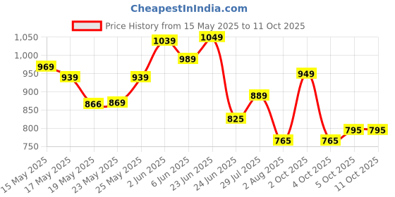 flipkart.com furnigully 4XL Tear Drop Bean Bag Cover(Without Beans) furnigully Price History Graph from 15 May 2025 to 11 Oct 2025