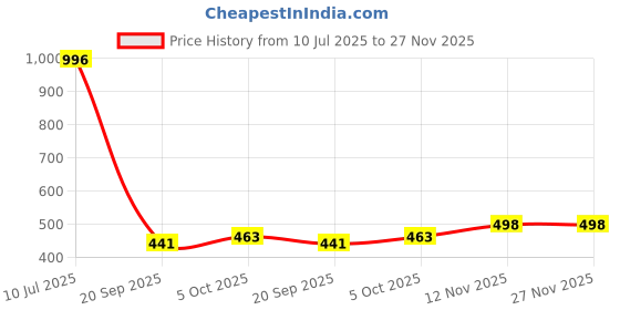 flipkart.com furnigully 5 Tire Warm Flower Print PVC Collapsible Wardrobe furnigully Price History Graph from 10 Jul 2025 to 27 Nov 2025