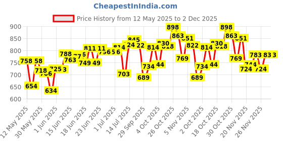 flipkart.com furnigully 6 + 2 Shelf 3 Door 88130 (Finish Color -Red Do-It-Yourself) Carbon Steel Collapsible Wardrobe furnigully Price History Graph from 12 May 2025 to 2 Dec 2025