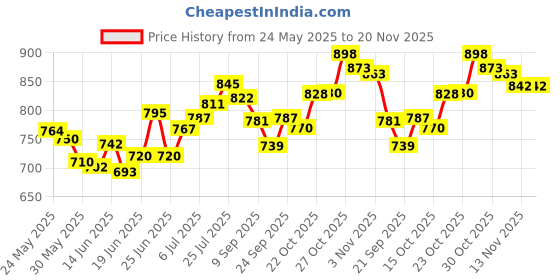 flipkart.com furnigully 6 + 2 Shelves 3 Door 88130 PP Collapsible Wardrobe furnigully Price History Graph from 24 May 2025 to 19 Nov 2025