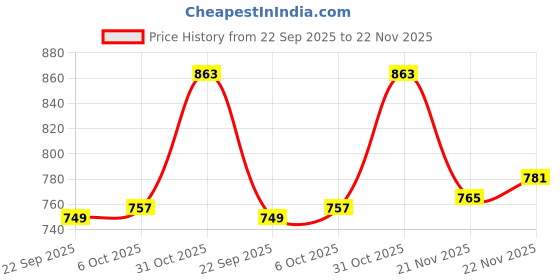 flipkart.com furnigully 6+ 2 Shelves Collapsible Wardrobe PP Collapsible Wardrobe furnigully Price History Graph from 22 Sep 2025 to 22 Nov 2025