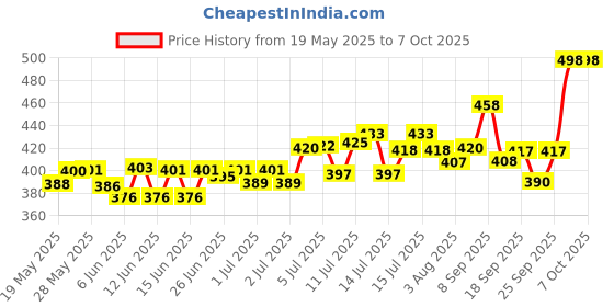 flipkart.com furnigully 6 Layer Conduit Pipe Frame Cloth Organizer with Cover PP Collapsible Wardrobe furnigully Price History Graph from 19 May 2025 to 7 Oct 2025