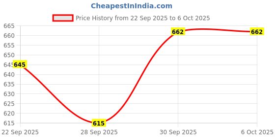 flipkart.com furnigully 6 Layer Conduit Pipe Frame Cloth Organizer with Cover PP Collapsible Wardrobe furnigully Price History Graph from 22 Sep 2025 to 6 Oct 2025