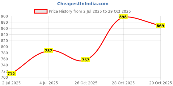 flipkart.com furnigully 6+2 Shelves 3 door PP Wardrobe PVC Collapsible Wardrobe furnigully Price History Graph from 2 Jul 2025 to 28 Oct 2025