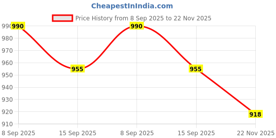 flipkart.com furnigully 6+2 Shelves Portable 88130 PP Collapsible Wardrobe furnigully Price History Graph from 8 Sep 2025 to 22 Nov 2025