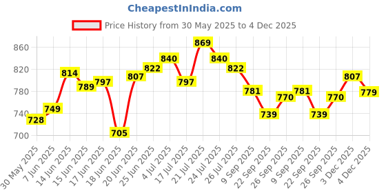 flipkart.com furnigully 6+2 Shelves Portable 88130 PP Collapsible Wardrobe furnigully Price History Graph from 30 May 2025 to 4 Dec 2025