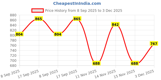 flipkart.com furnigully 88130 Brown Cloth Rack Storage Organizer Shelves Almirah PP Collapsible Wardrobe furnigully Price History Graph from 8 Sep 2025 to 3 Dec 2025
