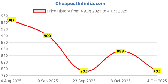 flipkart.com furnigully 88130 PP Collapsible Wardrobe furnigully Price History Graph from 4 Aug 2025 to 4 Oct 2025