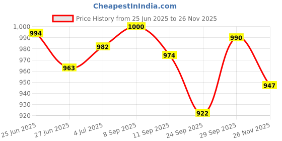 flipkart.com furnigully 88130Blue-N Cloth Rack Storage Organizer Shelves Almirah PP Collapsible Wardrobe furnigully Price History Graph from 25 Jun 2025 to 26 Nov 2025