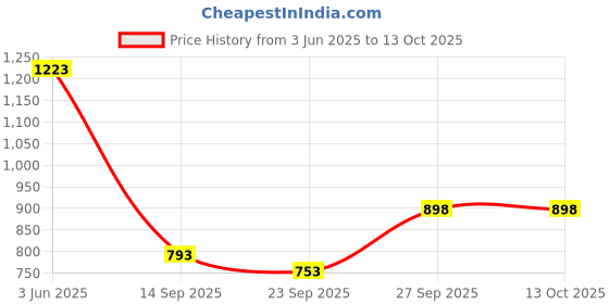 flipkart.com furnigully Baby 6 Shelve Unbreakable Material PVC Collapsible Wardrobe furnigully Price History Graph from 3 Jun 2025 to 13 Oct 2025