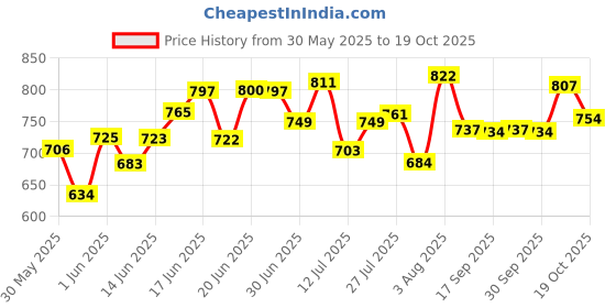 flipkart.com furnigully Carbon Steel Collapsible Wardrobe furnigully Price History Graph from 30 May 2025 to 19 Oct 2025