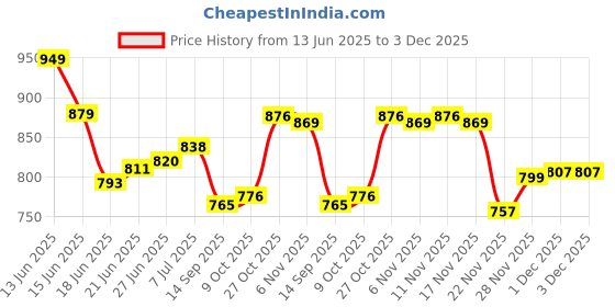 flipkart.com furnigully Carbon Steel Collapsible Wardrobe furnigully Price History Graph from 13 Jun 2025 to 2 Dec 2025