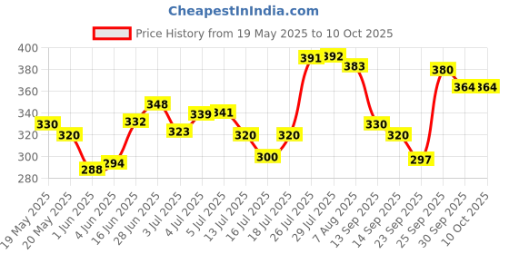 flipkart.com furnigully Desk for Study Foldable Non-Slip Legs Reading Tray, Lapdesk Table Wood Portable Laptop Table furnigully Price History Graph from 19 May 2025 to 9 Oct 2025