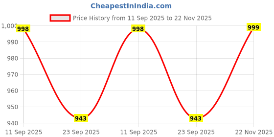 flipkart.com furnigully Digital Before Christmas Printed Carbon Steel Collapsible Wardrobe furnigully Price History Graph from 11 Sep 2025 to 22 Nov 2025