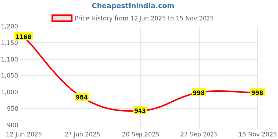 flipkart.com furnigully Digital Cabinet Printed Carbon Steel Collapsible Wardrobe furnigully Price History Graph from 12 Jun 2025 to 15 Nov 2025