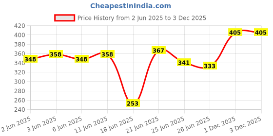 flipkart.com furnigully Engineered Wood Laptop Table Portable I Ergonomic | Round Edges I Non-Slip Legs Plastic Portable Laptop Table furnigully Price History Graph from 2 Jun 2025 to 2 Dec 2025