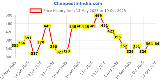 flipkart.com furnigully Engineered Wood Laptop Table Portable | Foldable | Round Edges I Non-Slip Legs | Wood Portable Laptop Table furnigully Price History Graph from 13 May 2025 to 17 Oct 2025
