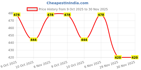 flipkart.com furnigully Fitted Single Size Waterproof, Breathable, Stretchable Mattress Cover furnigully Price History Graph from 9 Oct 2025 to 29 Nov 2025