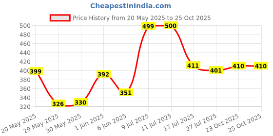 flipkart.com furnigully Foldable multipurpose Table Wood Portable Laptop Table furnigully Price History Graph from 20 May 2025 to 25 Oct 2025