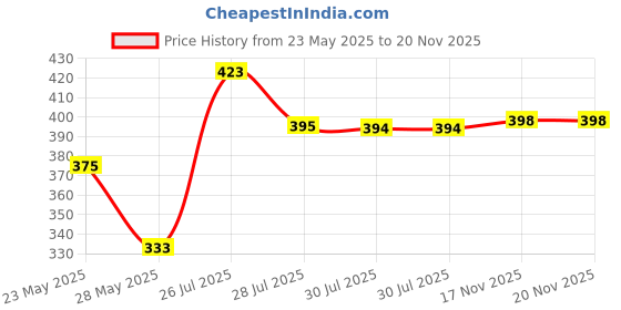 flipkart.com furnigully Foldable multipurpose Table Wood Portable Laptop Table furnigully Price History Graph from 23 May 2025 to 20 Nov 2025