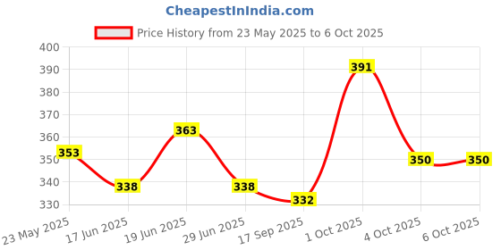 flipkart.com furnigully Foldable multipurpose Table Wood Portable Laptop Table furnigully Price History Graph from 23 May 2025 to 5 Oct 2025