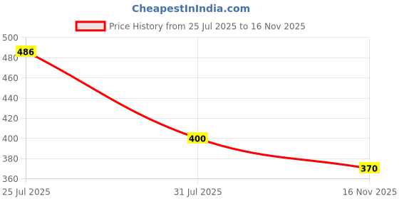 flipkart.com furnigully Foldable multipurpose Table Wood Portable Laptop Table furnigully Price History Graph from 25 Jul 2025 to 16 Nov 2025