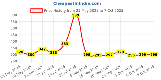 flipkart.com furnigully Foldable multipurpose Table Wood Portable Laptop Table furnigully Price History Graph from 23 May 2025 to 7 Oct 2025
