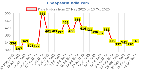 flipkart.com furnigully Foldable multipurpose Table Wood Portable Laptop Table furnigully Price History Graph from 27 May 2025 to 13 Oct 2025