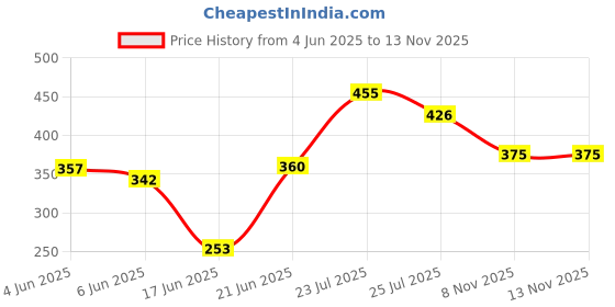 flipkart.com furnigully Foldable multipurpose Table Wood Portable Laptop Table furnigully Price History Graph from 4 Jun 2025 to 12 Nov 2025