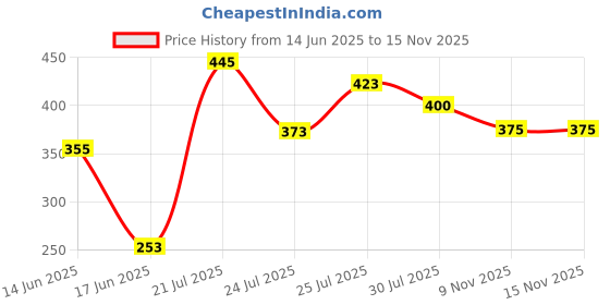 flipkart.com furnigully Foldable multipurpose Table Wood Portable Laptop Table furnigully Price History Graph from 14 Jun 2025 to 13 Nov 2025