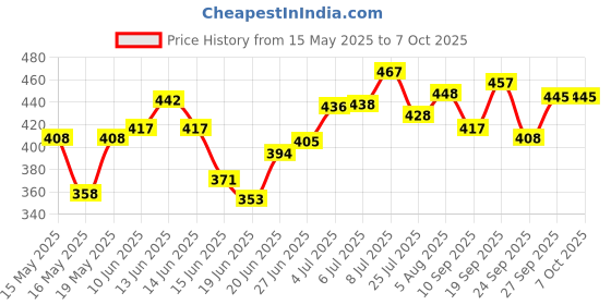 flipkart.com furnigully HDF Collapsible Wardrobe furnigully Price History Graph from 15 May 2025 to 7 Oct 2025
